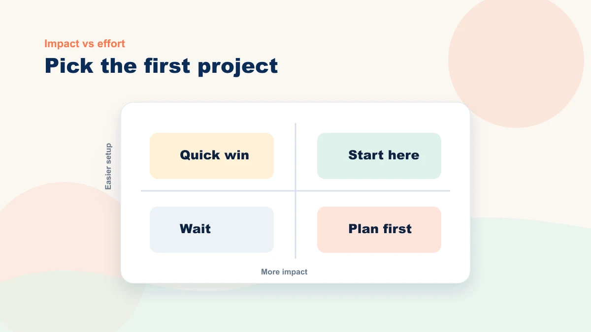 Impact and effort matrix for choosing the best first AI project