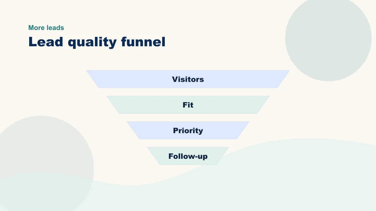 Lead quality funnel showing visitors, fit, priority, and follow-up