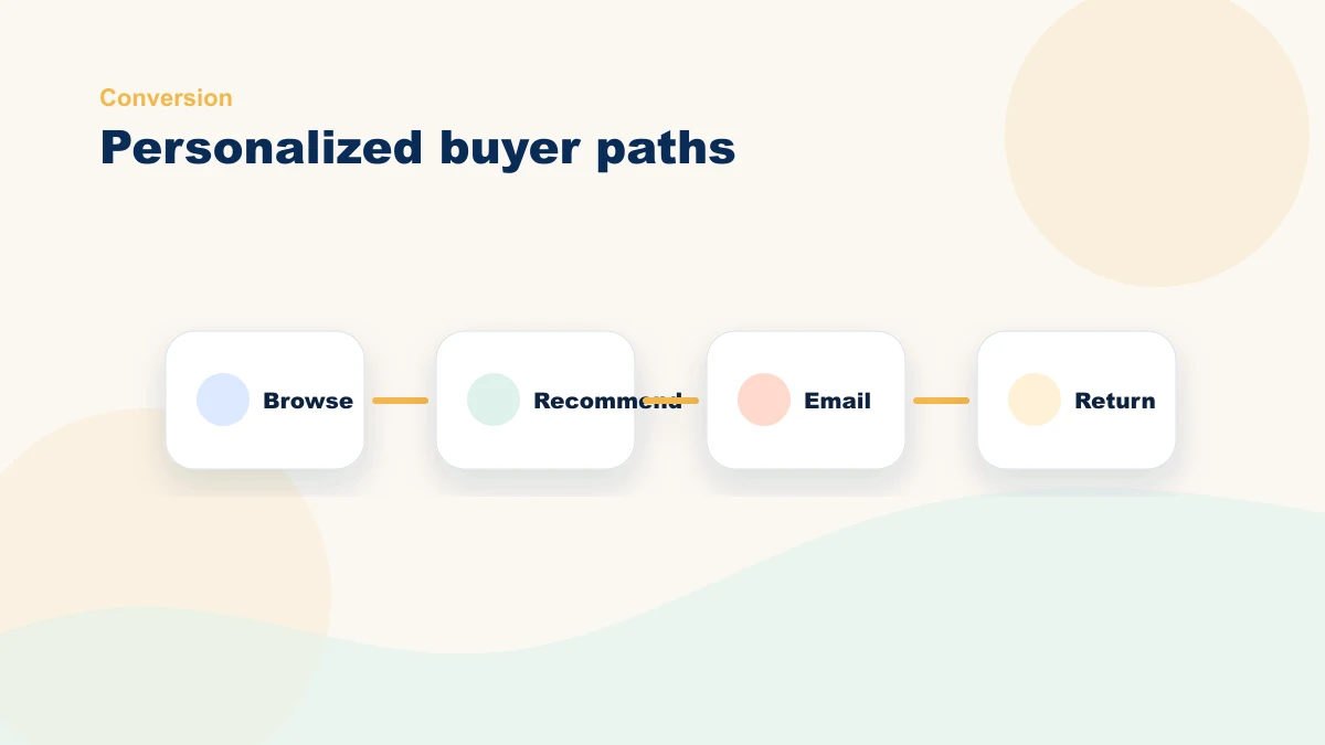 Buyer journey path with personalized recommendations