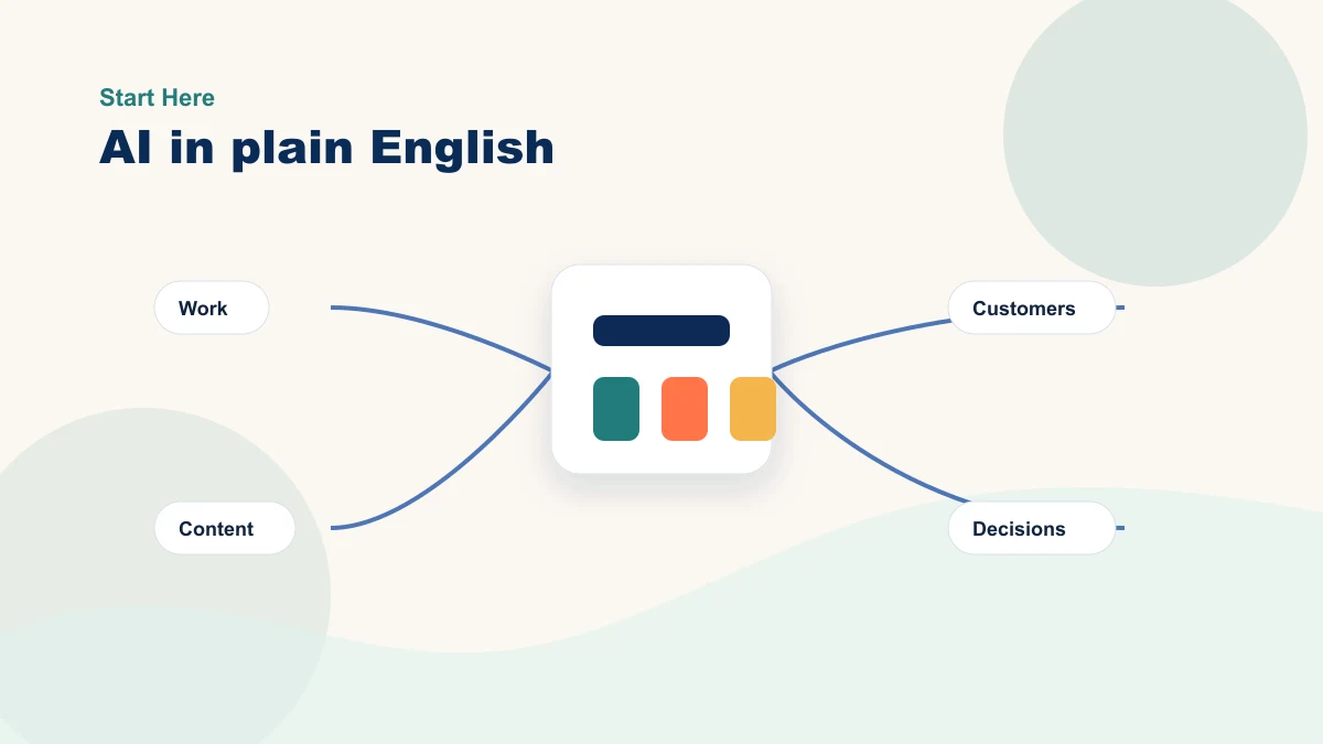 Plain-English AI guide diagram connecting work, customers, content, and decisions