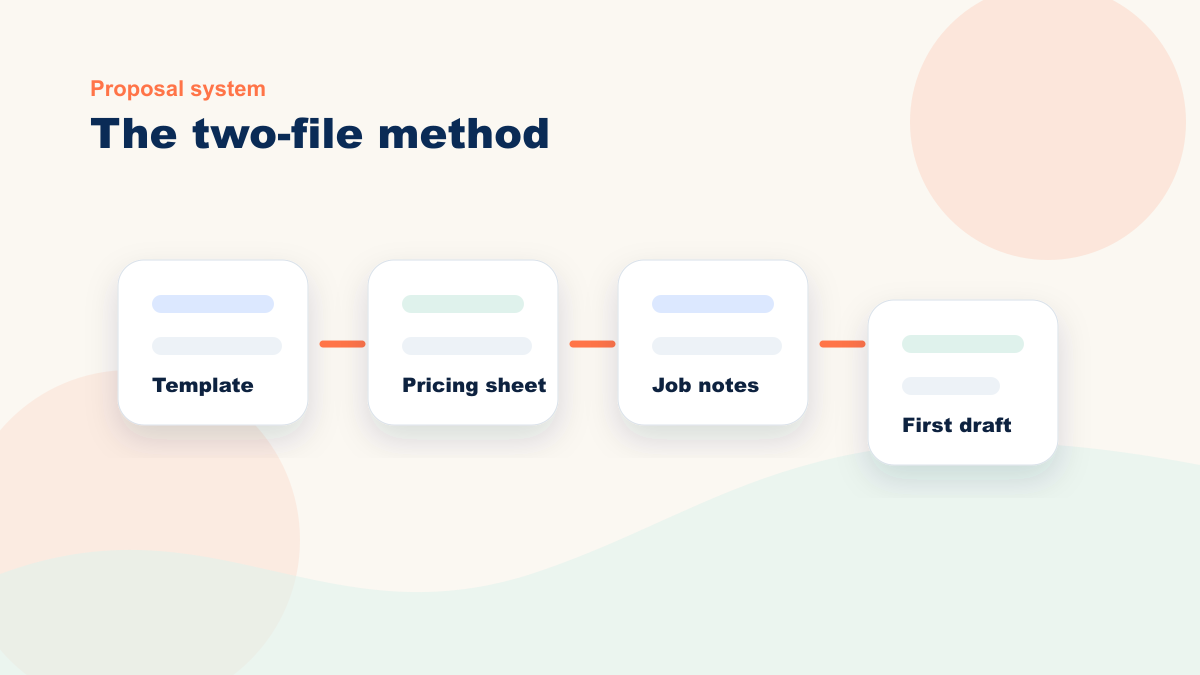 Two-file AI proposal method combining a proposal template, pricing sheet, and job notes into a first draft