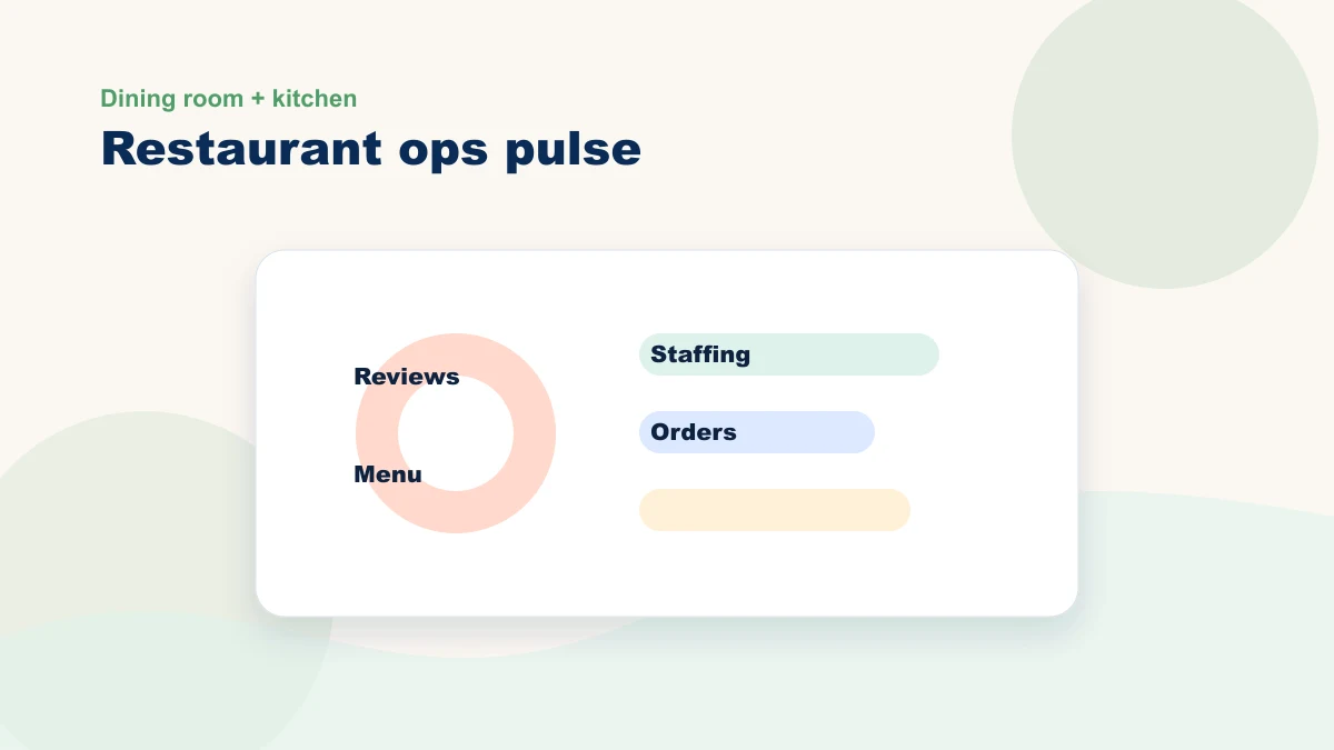 Restaurant operations pulse chart for reviews, menu, staffing, and orders