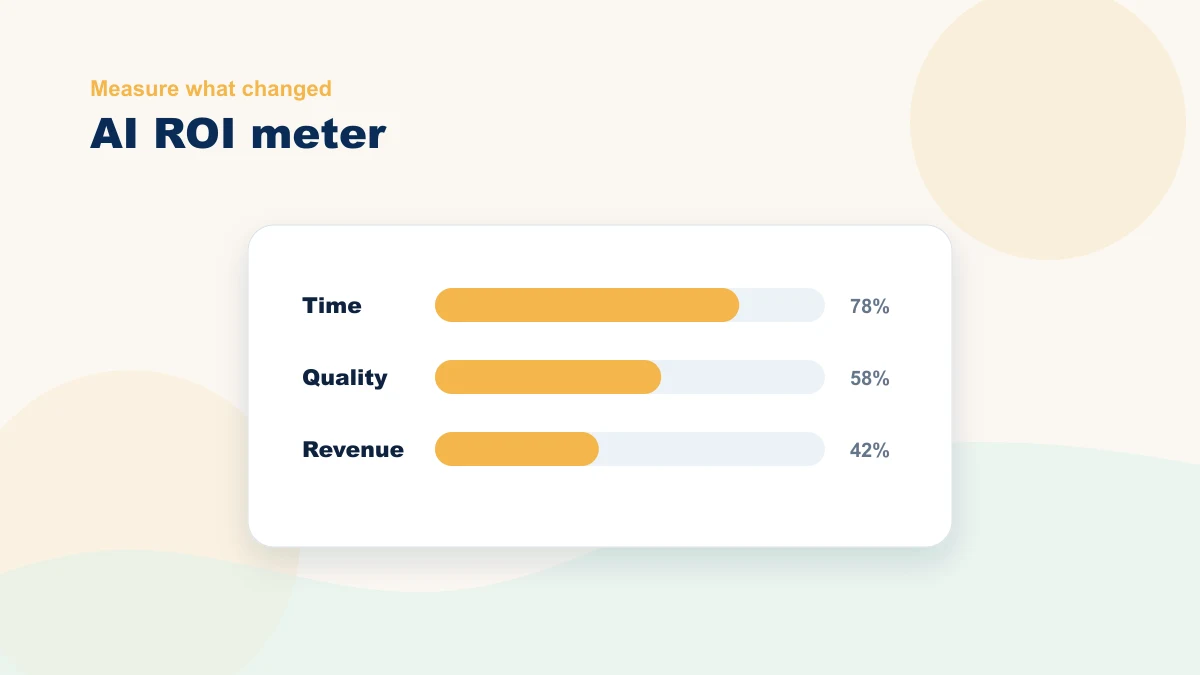 AI ROI meter tracking time saved, quality, and revenue