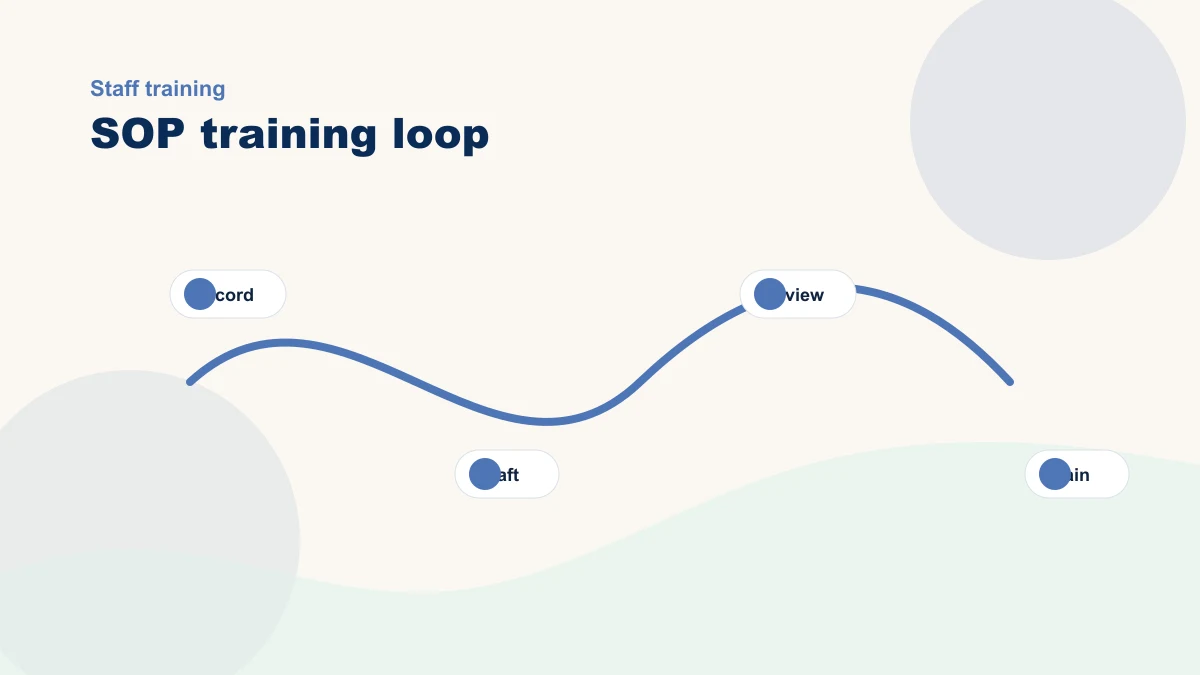 SOP training loop from recording to staff training