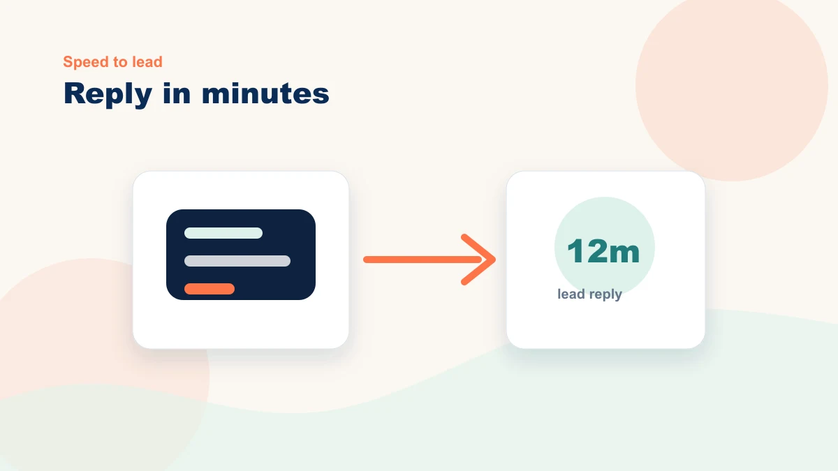 Speed-to-lead diagram showing a fast AI-assisted reply