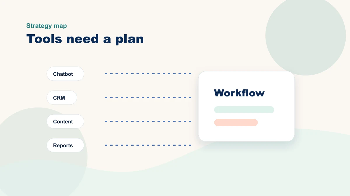 Map showing disconnected AI tools flowing into a workflow strategy