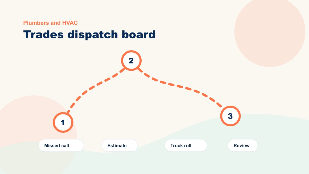 Trades dispatch route diagram for calls, estimates, truck rolls, and reviews